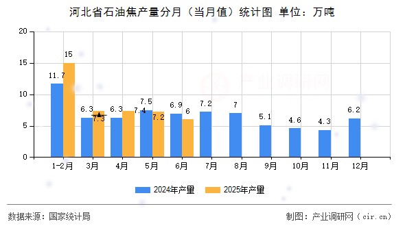 河北省石油焦產(chǎn)量分月（當(dāng)月值）統(tǒng)計(jì)圖