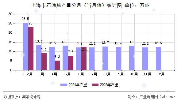 上海市石油焦產(chǎn)量分月(當(dāng)月值)統(tǒng)計(jì)圖 上海市石油焦產(chǎn)量分月(當(dāng)月值)統(tǒng)計(jì)圖