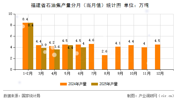 福建省石油焦產(chǎn)量分月（當月值）統(tǒng)計圖