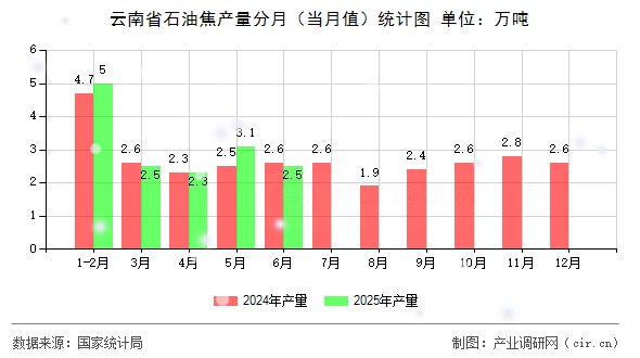 云南省石油焦產(chǎn)量分月（當(dāng)月值）統(tǒng)計(jì)圖