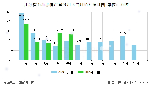 江蘇省石油瀝青產(chǎn)量分月（當(dāng)月值）統(tǒng)計圖