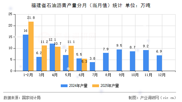 福建省石油瀝青產(chǎn)量分月（當(dāng)月值）統(tǒng)計(jì)