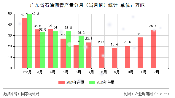 廣東省石油瀝青產(chǎn)量分月(當月值)統(tǒng)計 廣東省石油瀝青產(chǎn)量分月(當月值)統(tǒng)計