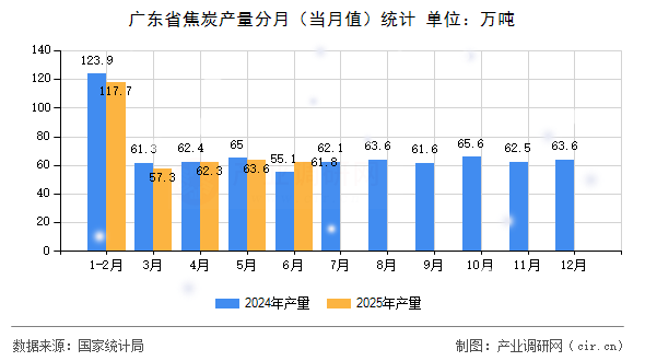 廣東省焦炭產(chǎn)量分月（當(dāng)月值）統(tǒng)計(jì)