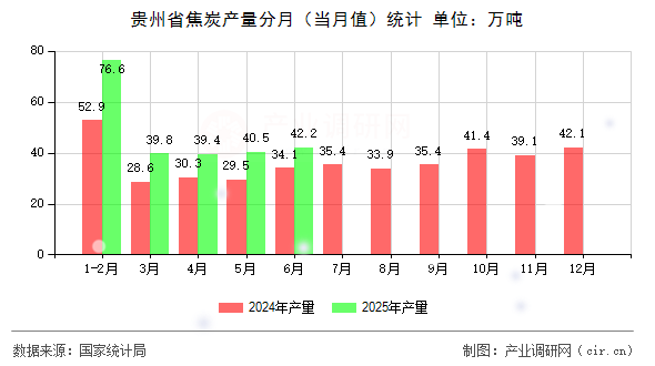 貴州省焦炭產(chǎn)量分月(當月值)統(tǒng)計 貴州省焦炭產(chǎn)量分月(當月值)統(tǒng)計