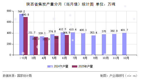 陜西省焦炭產(chǎn)量分月(當(dāng)月值)統(tǒng)計圖 陜西省焦炭產(chǎn)量分月(當(dāng)月值)統(tǒng)計圖