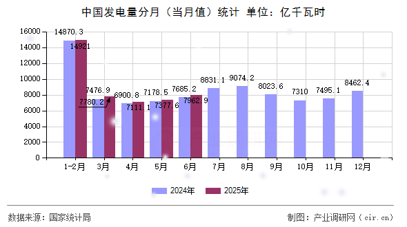 中國發(fā)電量分月（當月值）統(tǒng)計