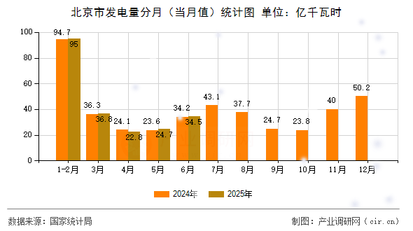 北京市發(fā)電量分月（當月值）統(tǒng)計圖