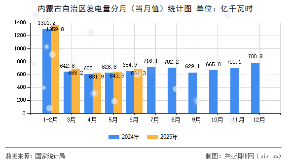 內(nèi)蒙古自治區(qū)發(fā)電量分月（當月值）統(tǒng)計圖