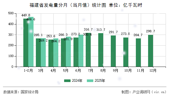 福建省發(fā)電量分月（當(dāng)月值）統(tǒng)計(jì)圖