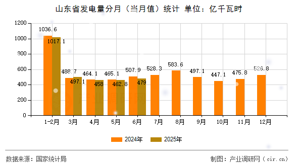 山東省發(fā)電量分月（當月值）統(tǒng)計
