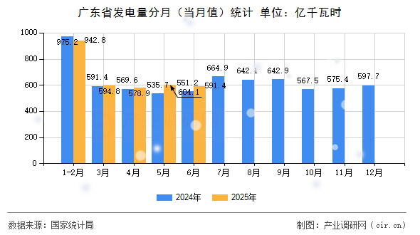廣東省發(fā)電量分月（當(dāng)月值）統(tǒng)計
