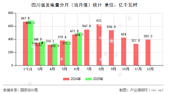 四川省發(fā)電量分月（當(dāng)月值）統(tǒng)計(jì)