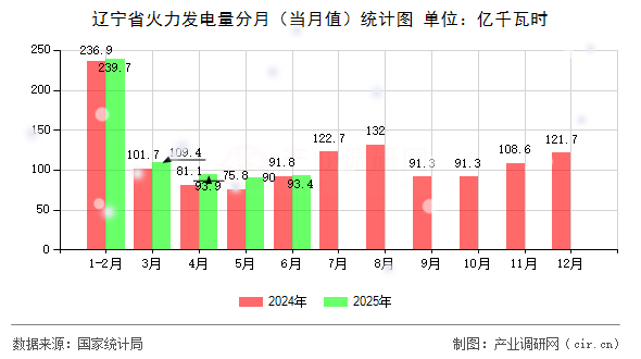 遼寧省火力發(fā)電量分月(當(dāng)月值)統(tǒng)計圖 遼寧省火力發(fā)電量分月(當(dāng)月值)統(tǒng)計圖