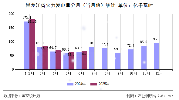 黑龍江省火力發(fā)電量分月(當(dāng)月值)統(tǒng)計 黑龍江省火力發(fā)電量分月(當(dāng)月值)統(tǒng)計