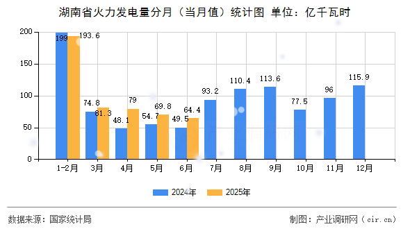 湖南省火力發(fā)電量分月(當(dāng)月值)統(tǒng)計(jì)圖 湖南省火力發(fā)電量分月(當(dāng)月值)統(tǒng)計(jì)圖