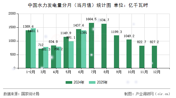 中國水力發(fā)電量分月（當月值）統(tǒng)計圖