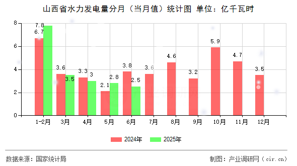 山西省水力發(fā)電量分月(當(dāng)月值)統(tǒng)計(jì)圖 山西省水力發(fā)電量分月(當(dāng)月值)統(tǒng)計(jì)圖