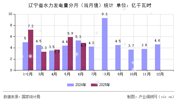 遼寧省水力發(fā)電量分月（當(dāng)月值）統(tǒng)計(jì)