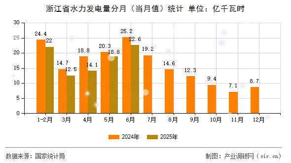 浙江省水力發(fā)電量分月(當(dāng)月值)統(tǒng)計(jì) 浙江省水力發(fā)電量分月(當(dāng)月值)統(tǒng)計(jì)