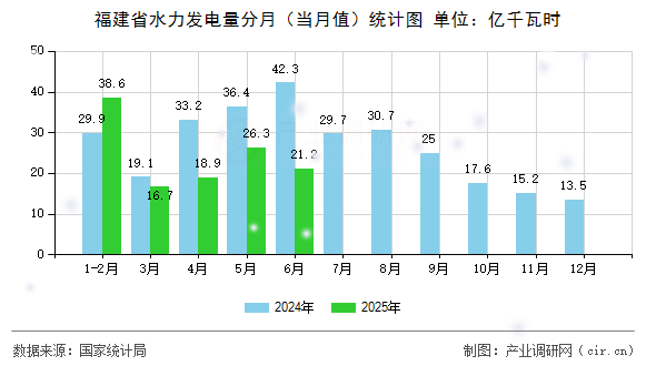 福建省水力發(fā)電量分月（當(dāng)月值）統(tǒng)計(jì)圖