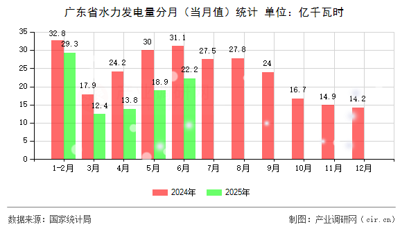 廣東省水力發(fā)電量分月（當(dāng)月值）統(tǒng)計