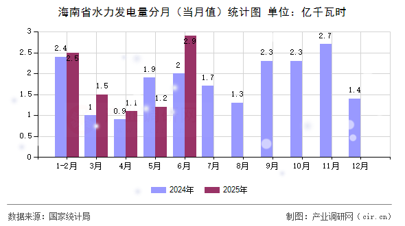 海南省水力發(fā)電量分月(當(dāng)月值)統(tǒng)計圖 海南省水力發(fā)電量分月(當(dāng)月值)統(tǒng)計圖