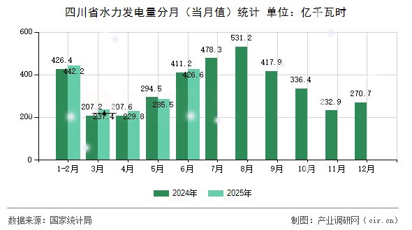 四川省水力發(fā)電量分月（當(dāng)月值）統(tǒng)計(jì)