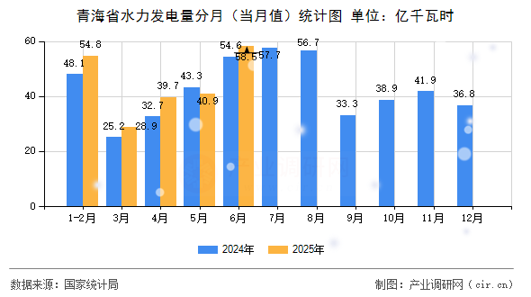 青海省水力發(fā)電量分月(當月值)統(tǒng)計圖 青海省水力發(fā)電量分月(當月值)統(tǒng)計圖