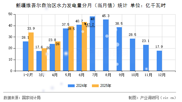 新疆維吾爾自治區(qū)水力發(fā)電量分月（當月值）統(tǒng)計