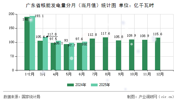 廣東省核能發(fā)電量分月（當(dāng)月值）統(tǒng)計(jì)圖
