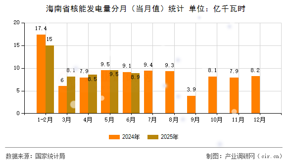 海南省核能發(fā)電量分月(當(dāng)月值)統(tǒng)計 海南省核能發(fā)電量分月(當(dāng)月值)統(tǒng)計