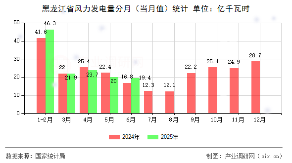 黑龍江省風(fēng)力發(fā)電量分月（當(dāng)月值）統(tǒng)計