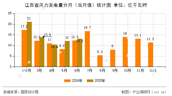 江西省風(fēng)力發(fā)電量分月（當(dāng)月值）統(tǒng)計(jì)圖