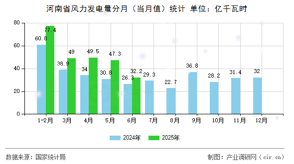 河南省風(fēng)力發(fā)電量分月（當(dāng)月值）統(tǒng)計(jì)