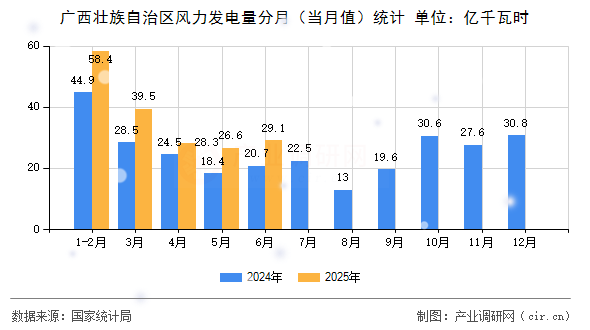 廣西壯族自治區(qū)風(fēng)力發(fā)電量分月（當(dāng)月值）統(tǒng)計