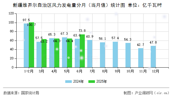 新疆維吾爾自治區(qū)風(fēng)力發(fā)電量分月（當(dāng)月值）統(tǒng)計(jì)圖