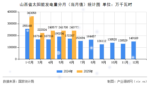 山西省太陽(yáng)能發(fā)電量分月(當(dāng)月值)統(tǒng)計(jì)圖 山西省太陽(yáng)能發(fā)電量分月(當(dāng)月值)統(tǒng)計(jì)圖