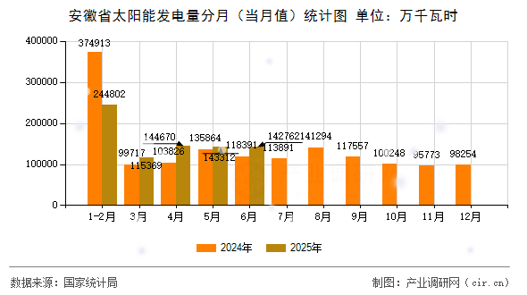安徽省太陽能發(fā)電量分月（當(dāng)月值）統(tǒng)計(jì)圖