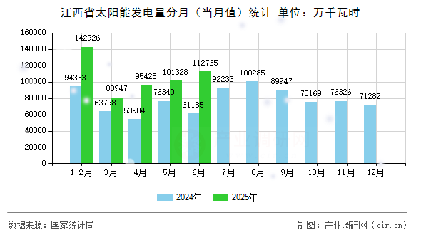 江西省太陽能發(fā)電量分月（當(dāng)月值）統(tǒng)計(jì)