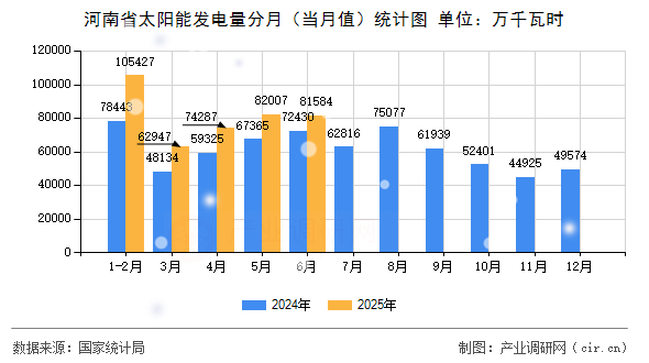 河南省太陽能發(fā)電量分月（當(dāng)月值）統(tǒng)計圖