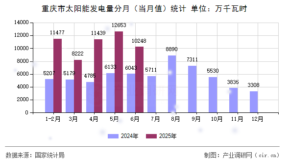 重慶市太陽(yáng)能發(fā)電量分月（當(dāng)月值）統(tǒng)計(jì)