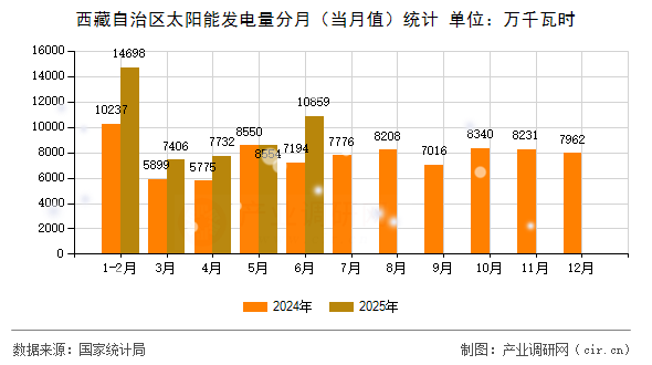 西藏自治區(qū)太陽能發(fā)電量分月（當(dāng)月值）統(tǒng)計
