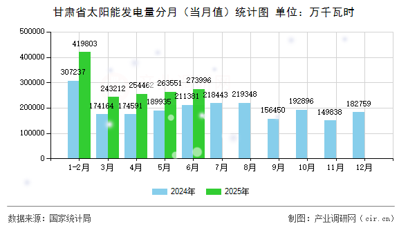甘肅省太陽能發(fā)電量分月（當月值）統(tǒng)計圖