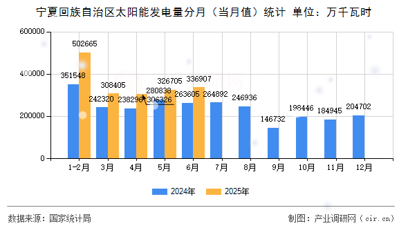 寧夏回族自治區(qū)太陽(yáng)能發(fā)電量分月（當(dāng)月值）統(tǒng)計(jì)