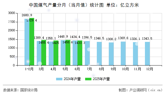 中國(guó)煤氣產(chǎn)量分月（當(dāng)月值）統(tǒng)計(jì)圖