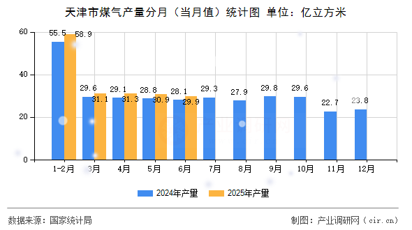 天津市煤氣產(chǎn)量分月（當月值）統(tǒng)計圖