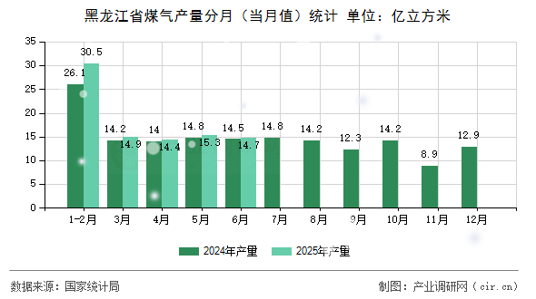 黑龍江省煤氣產(chǎn)量分月（當(dāng)月值）統(tǒng)計(jì)