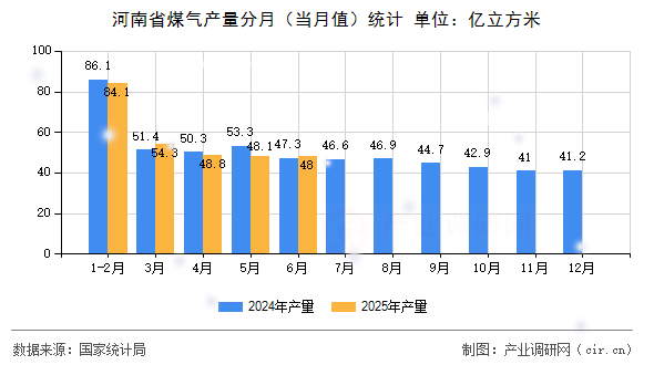 河南省煤氣產量分月（當月值）統(tǒng)計