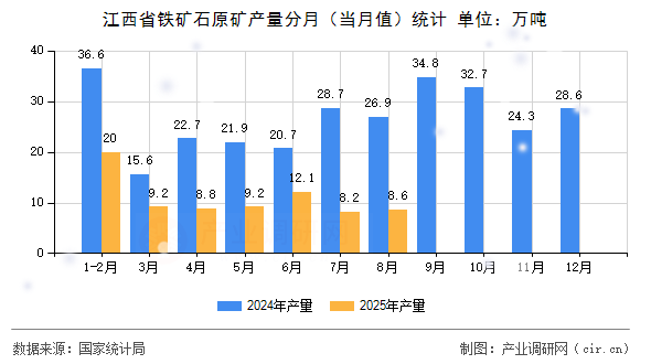 江西省鐵礦石原礦產量分月（當月值）統(tǒng)計